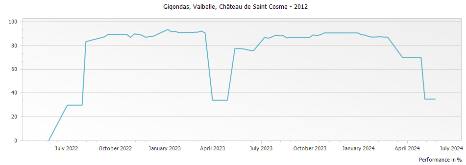 Graph for Chateau de Saint Cosme Valbelle Gigondas – 2012