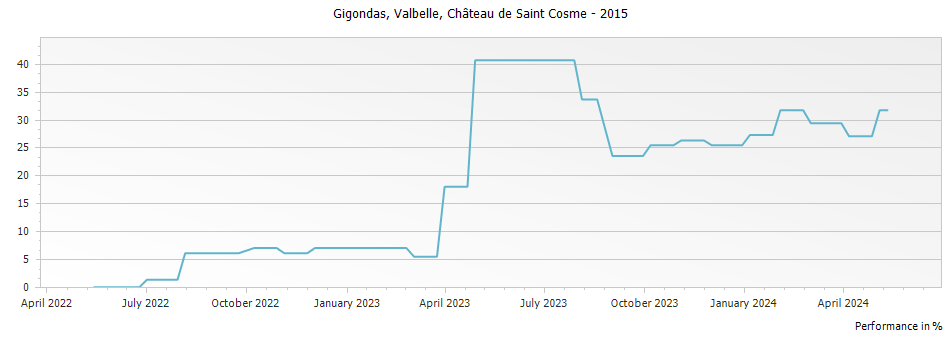 Graph for Chateau de Saint Cosme Valbelle Gigondas – 2015