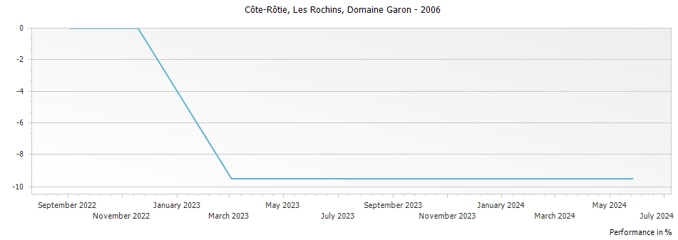 Graph for Domaine Garon Les Rochins Cote Rotie – 2006