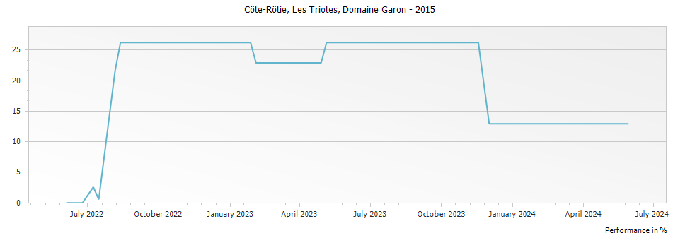 Graph for Domaine Garon Les Triotes Cote Rotie – 2015