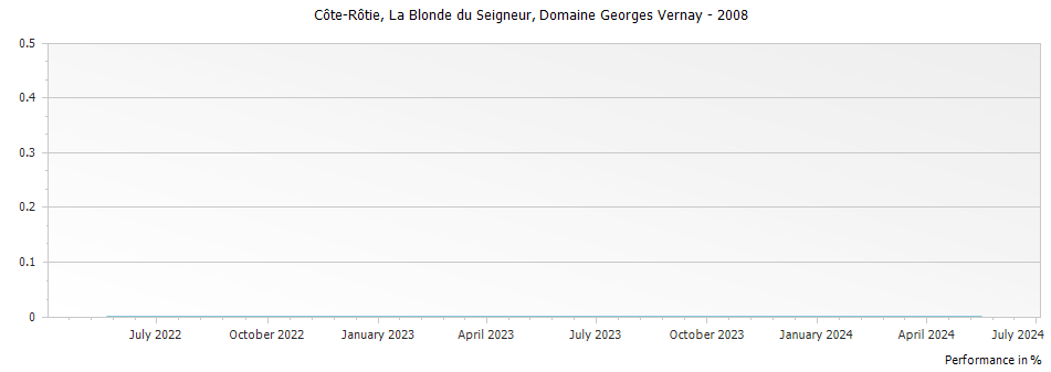 Graph for Domaine Georges Vernay La Blonde du Seigneur – 2008