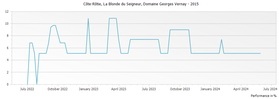 Graph for Domaine Georges Vernay La Blonde du Seigneur – 2015