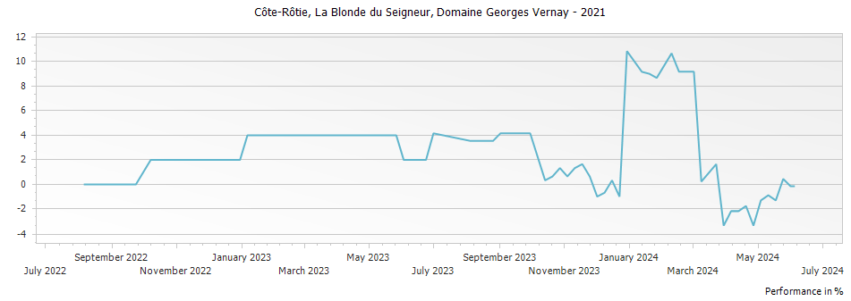 Graph for Domaine Georges Vernay La Blonde du Seigneur – 2021