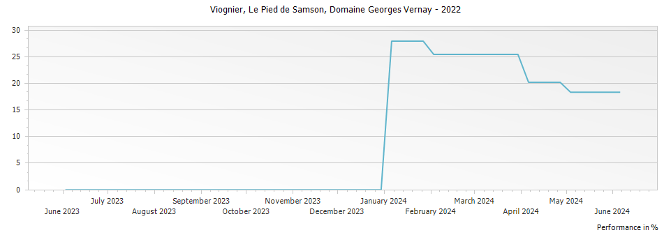 Graph for Domaine Georges Vernay IGP Viognier Le Pied de Samson – 2022