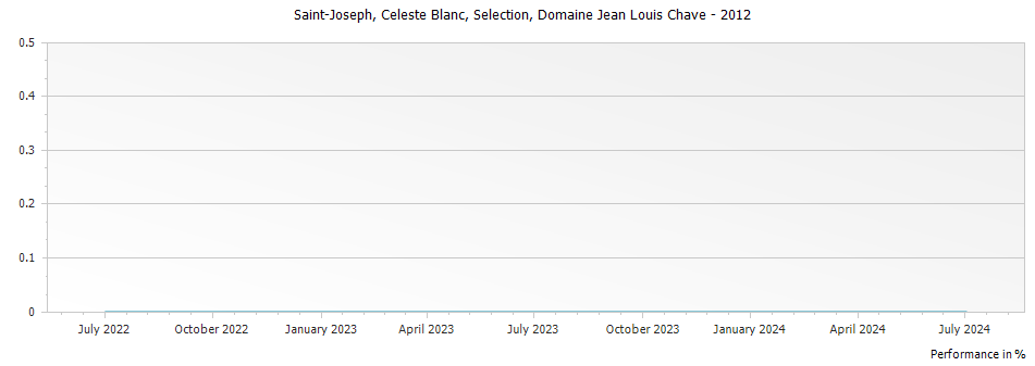 Graph for Domaine Jean Louis Chave Celeste Blanc Selection Saint Joseph – 2012