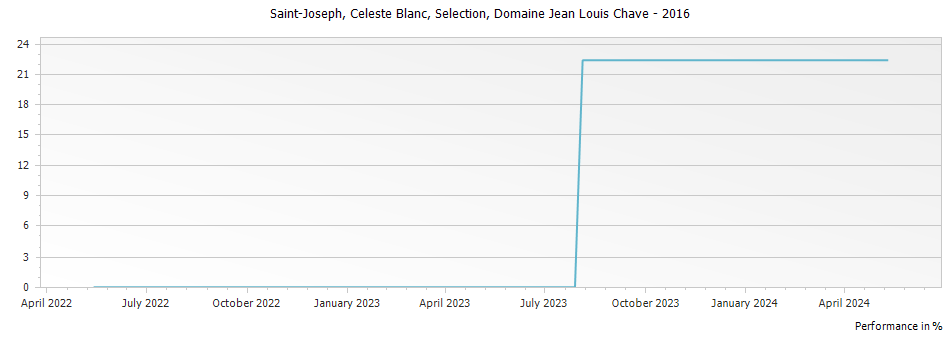 Graph for Domaine Jean Louis Chave Celeste Blanc Selection Saint Joseph – 2016