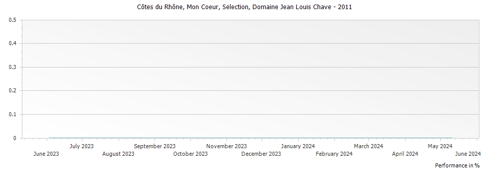Graph for Domaine Jean Louis Chave Mon Coeur Selection Cotes du Rhone – 2011