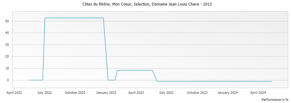 Graph for Domaine Jean Louis Chave Mon Coeur Selection Cotes du Rhone – 2013