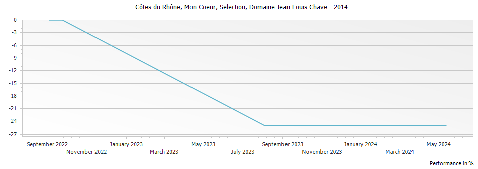 Graph for Domaine Jean Louis Chave Mon Coeur Selection Cotes du Rhone – 2014