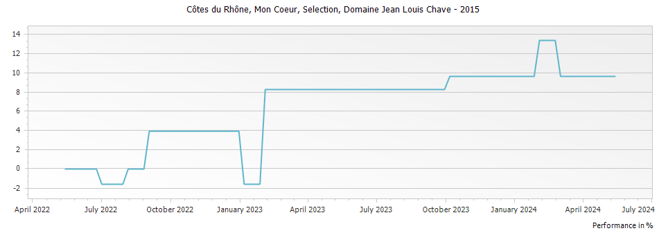 Graph for Domaine Jean Louis Chave Mon Coeur Selection Cotes du Rhone – 2015
