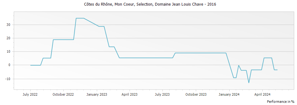 Graph for Domaine Jean Louis Chave Mon Coeur Selection Cotes du Rhone – 2016
