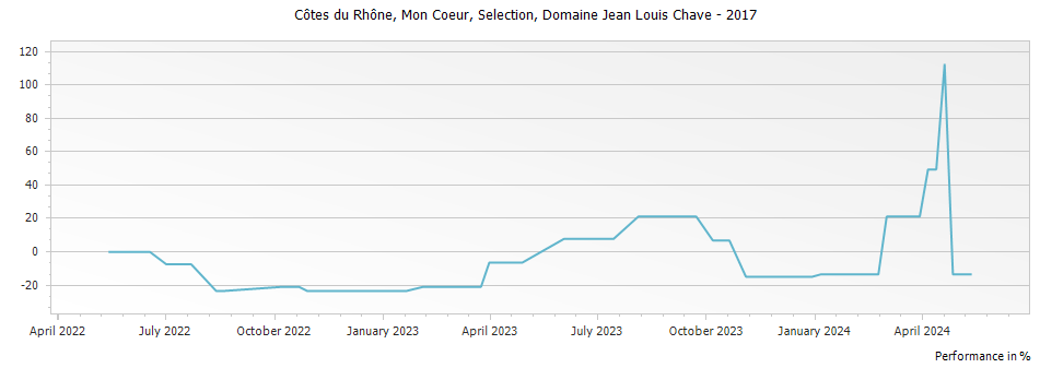 Graph for Domaine Jean Louis Chave Mon Coeur Selection Cotes du Rhone – 2017