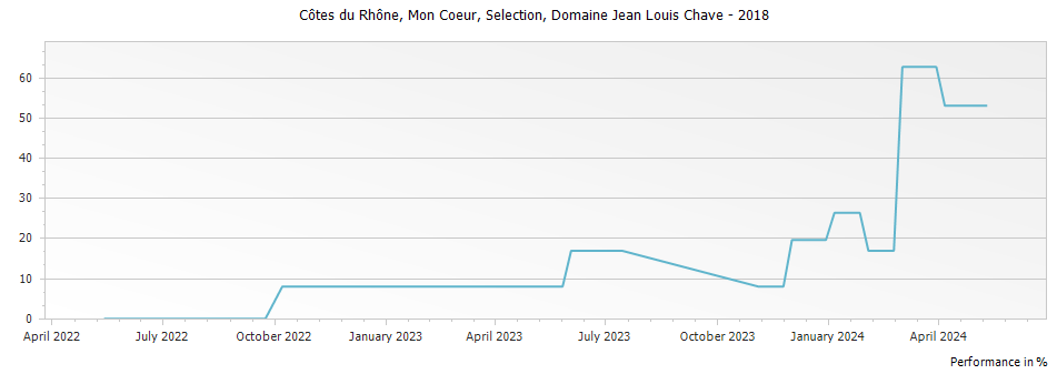 Graph for Domaine Jean Louis Chave Mon Coeur Selection Cotes du Rhone – 2018