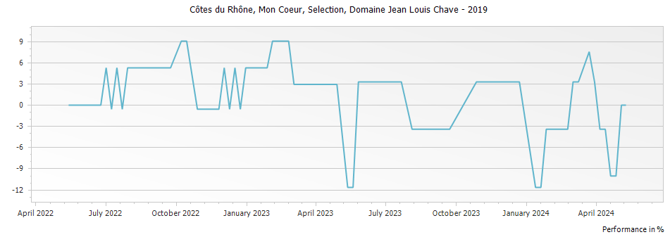 Graph for Domaine Jean Louis Chave Mon Coeur Selection Cotes du Rhone – 2019