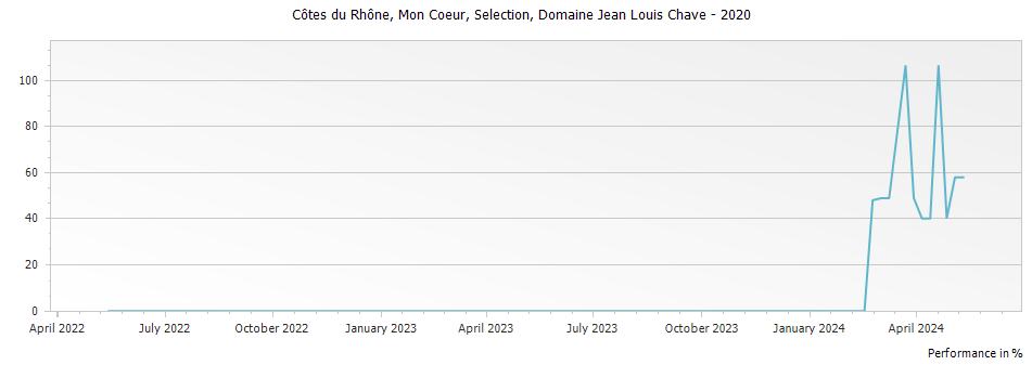 Graph for Domaine Jean Louis Chave Mon Coeur Selection Cotes du Rhone – 2020