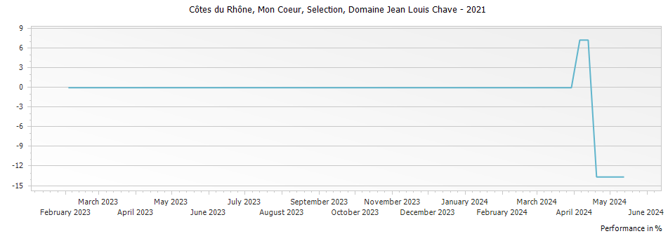 Graph for Domaine Jean Louis Chave Mon Coeur Selection Cotes du Rhone – 2021
