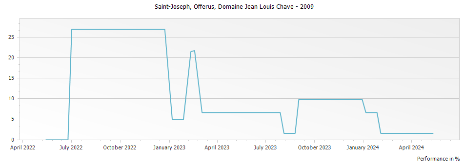Graph for Domaine Jean Louis Chave Offerus Selection Saint Joseph – 2009