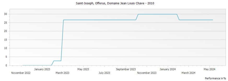 Graph for Domaine Jean Louis Chave Offerus Selection Saint Joseph – 2010