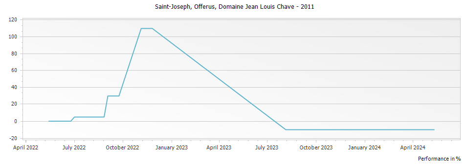 Graph for Domaine Jean Louis Chave Offerus Selection Saint Joseph – 2011