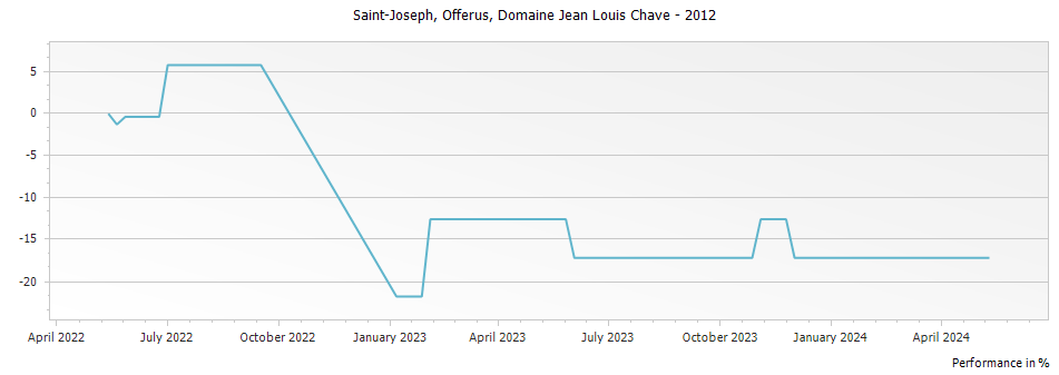 Graph for Domaine Jean Louis Chave Offerus Selection Saint Joseph – 2012