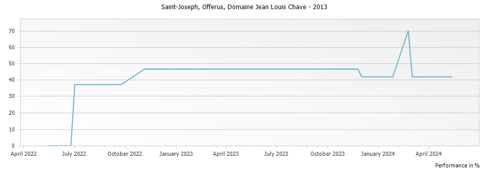 Graph for Domaine Jean Louis Chave Offerus Selection Saint Joseph – 2013