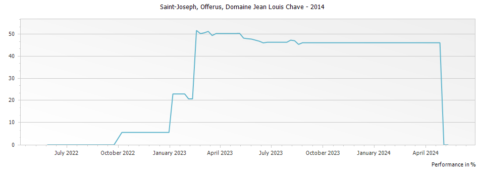 Graph for Domaine Jean Louis Chave Offerus Selection Saint Joseph – 2014