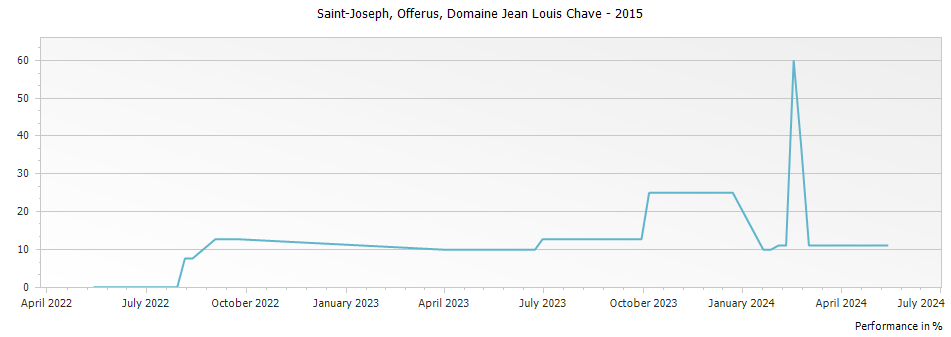 Graph for Domaine Jean Louis Chave Offerus Selection Saint Joseph – 2015