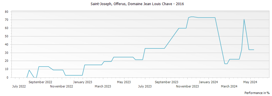 Graph for Domaine Jean Louis Chave Offerus Selection Saint Joseph – 2016