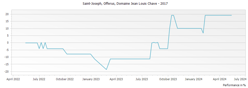 Graph for Domaine Jean Louis Chave Offerus Selection Saint Joseph – 2017