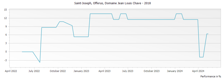 Graph for Domaine Jean Louis Chave Offerus Selection Saint Joseph – 2018