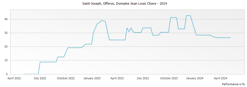 Graph for Domaine Jean Louis Chave Offerus Selection Saint Joseph – 2019