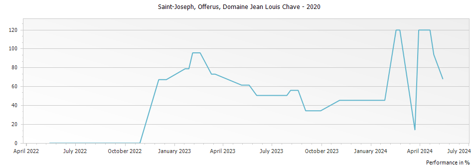 Graph for Domaine Jean Louis Chave Offerus Selection Saint Joseph – 2020
