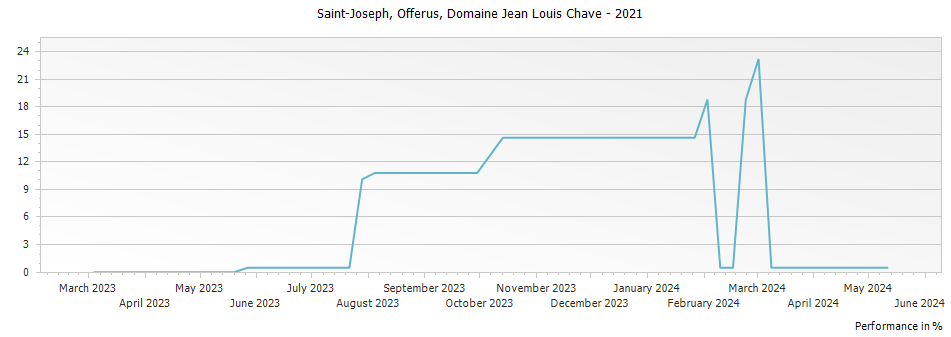 Graph for Domaine Jean Louis Chave Offerus Selection Saint Joseph – 2021