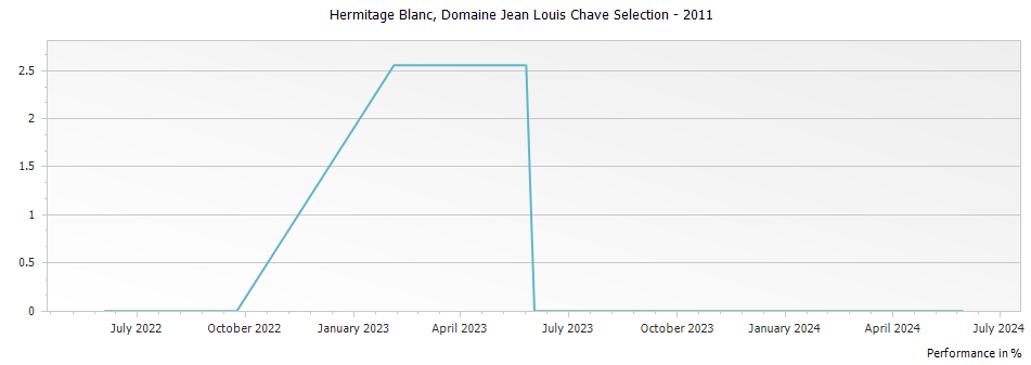 Graph for Domaine Jean Louis Chave Selection Hermitage Blanc – 2011
