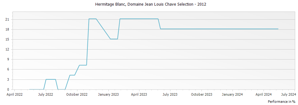 Graph for Domaine Jean Louis Chave Selection Hermitage Blanc – 2012