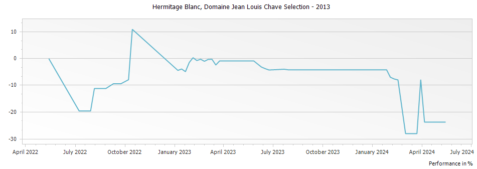 Graph for Domaine Jean Louis Chave Selection Hermitage Blanc – 2013