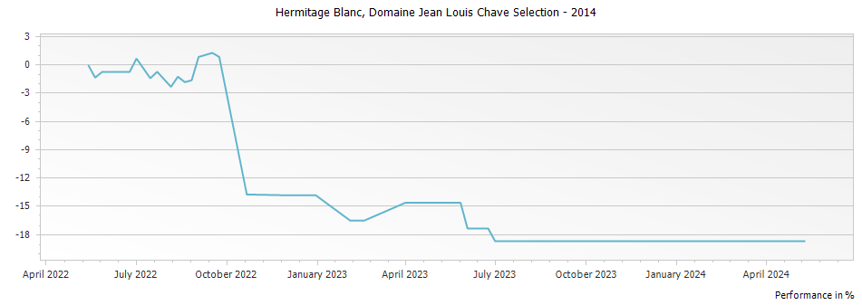 Graph for Domaine Jean Louis Chave Selection Hermitage Blanc – 2014