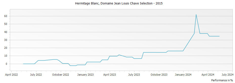 Graph for Domaine Jean Louis Chave Selection Hermitage Blanc – 2015