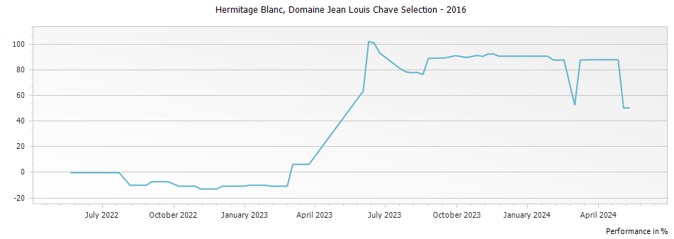 Graph for Domaine Jean Louis Chave Selection Hermitage Blanc – 2016