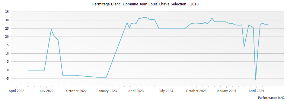 Graph for Domaine Jean Louis Chave Selection Hermitage Blanc – 2018