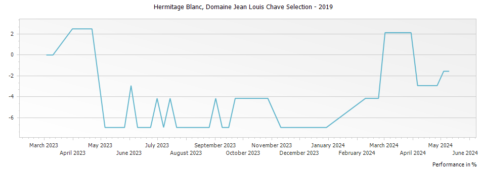 Graph for Domaine Jean Louis Chave Selection Hermitage Blanc – 2019