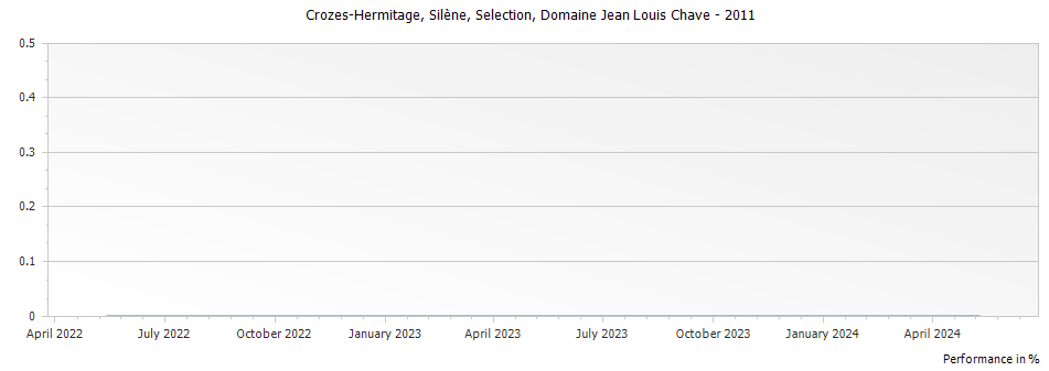 Graph for Domaine Jean Louis Chave Silene Selection Crozes-Hermitage – 2011