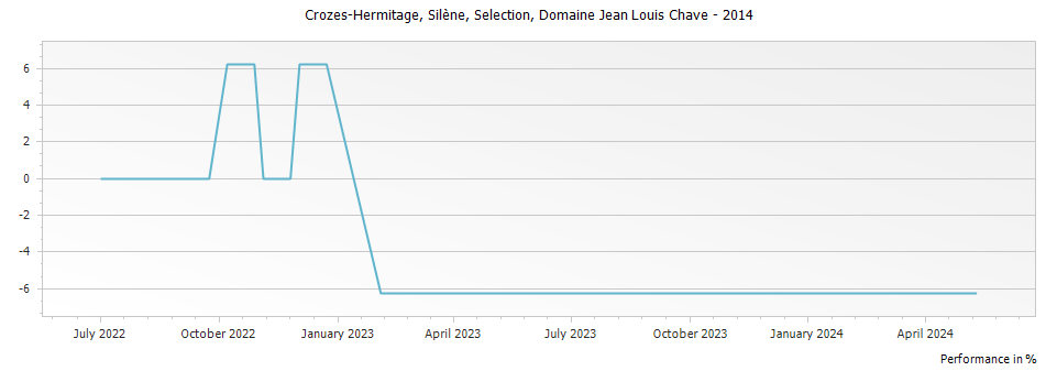 Graph for Domaine Jean Louis Chave Silene Selection Crozes-Hermitage – 2014