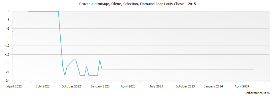 Graph for Domaine Jean Louis Chave Silene Selection Crozes-Hermitage – 2015