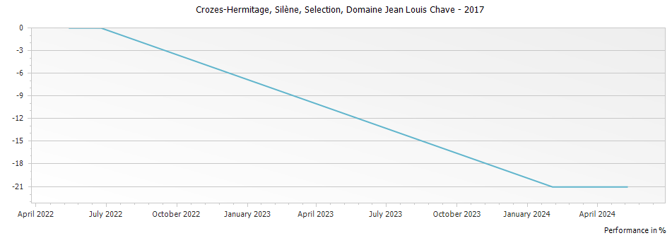 Graph for Domaine Jean Louis Chave Silene Selection Crozes-Hermitage – 2017
