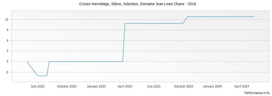 Graph for Domaine Jean Louis Chave Silene Selection Crozes-Hermitage – 2018