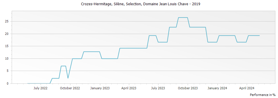 Graph for Domaine Jean Louis Chave Silene Selection Crozes-Hermitage – 2019