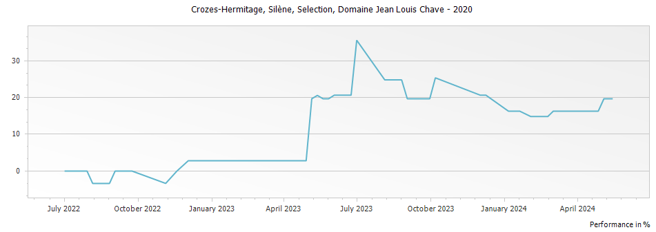 Graph for Domaine Jean Louis Chave Silene Selection Crozes-Hermitage – 2020