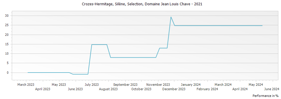 Graph for Domaine Jean Louis Chave Silene Selection Crozes-Hermitage – 2021