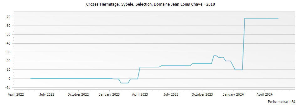 Graph for Domaine Jean Louis Chave Selection Crozes Hermitage Blanc Sybele – 2018